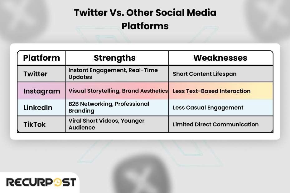 Comparing Twitter with Other Platforms