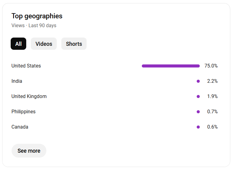 YouTube Demographics and Geography