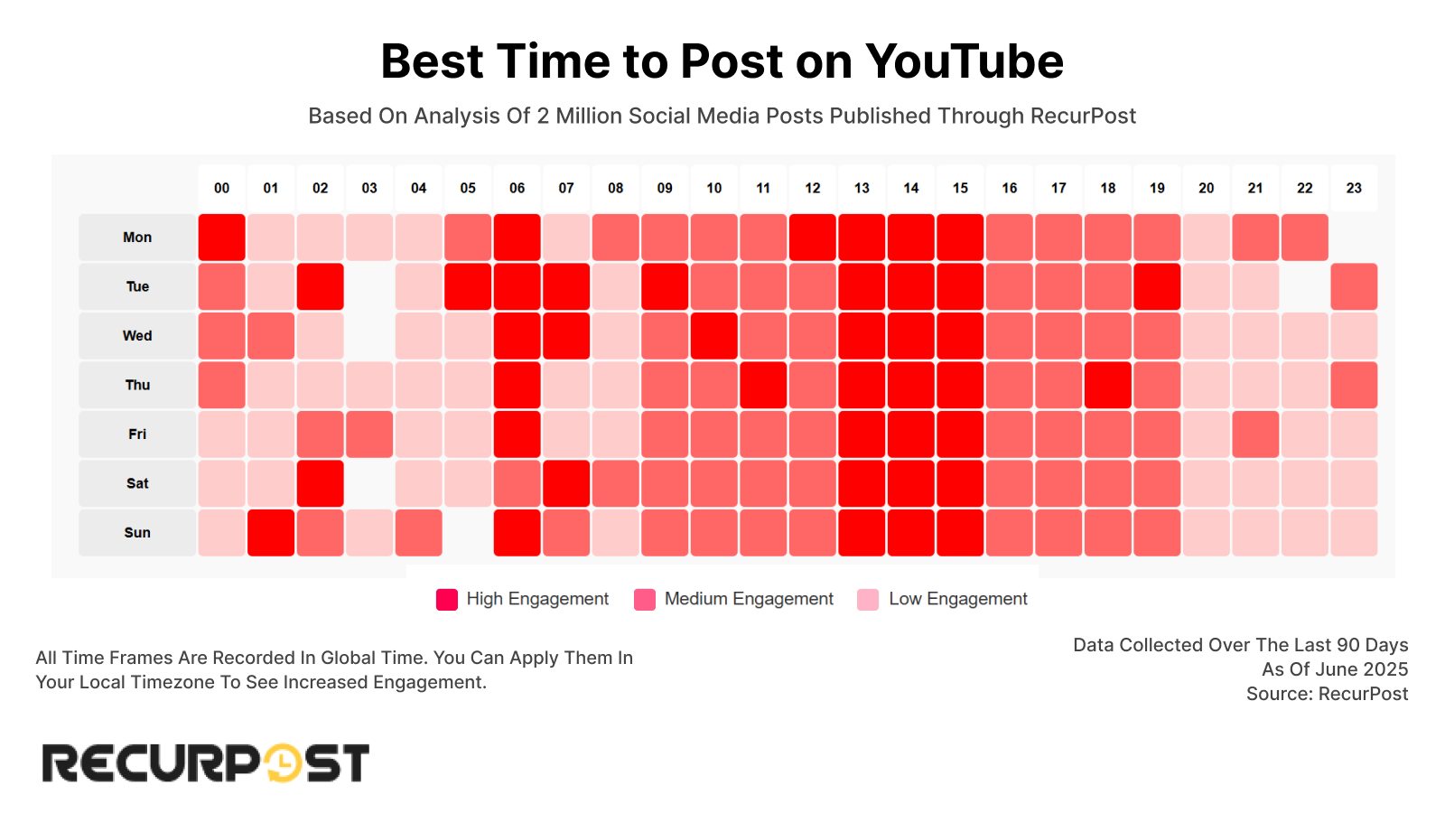 Best Time to Post on YouTube Engagement Chart