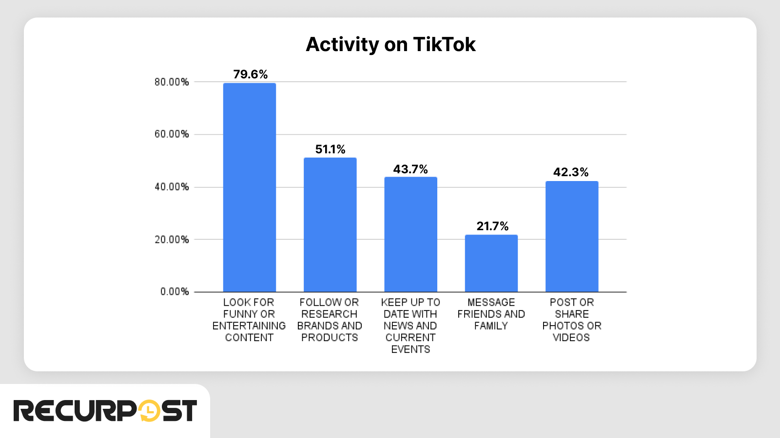 Activity on TikTok