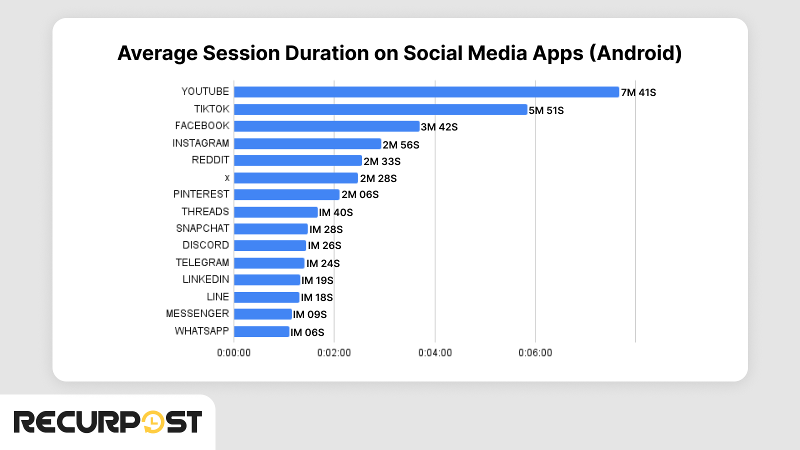 Average Session Duration On Social Media Apps