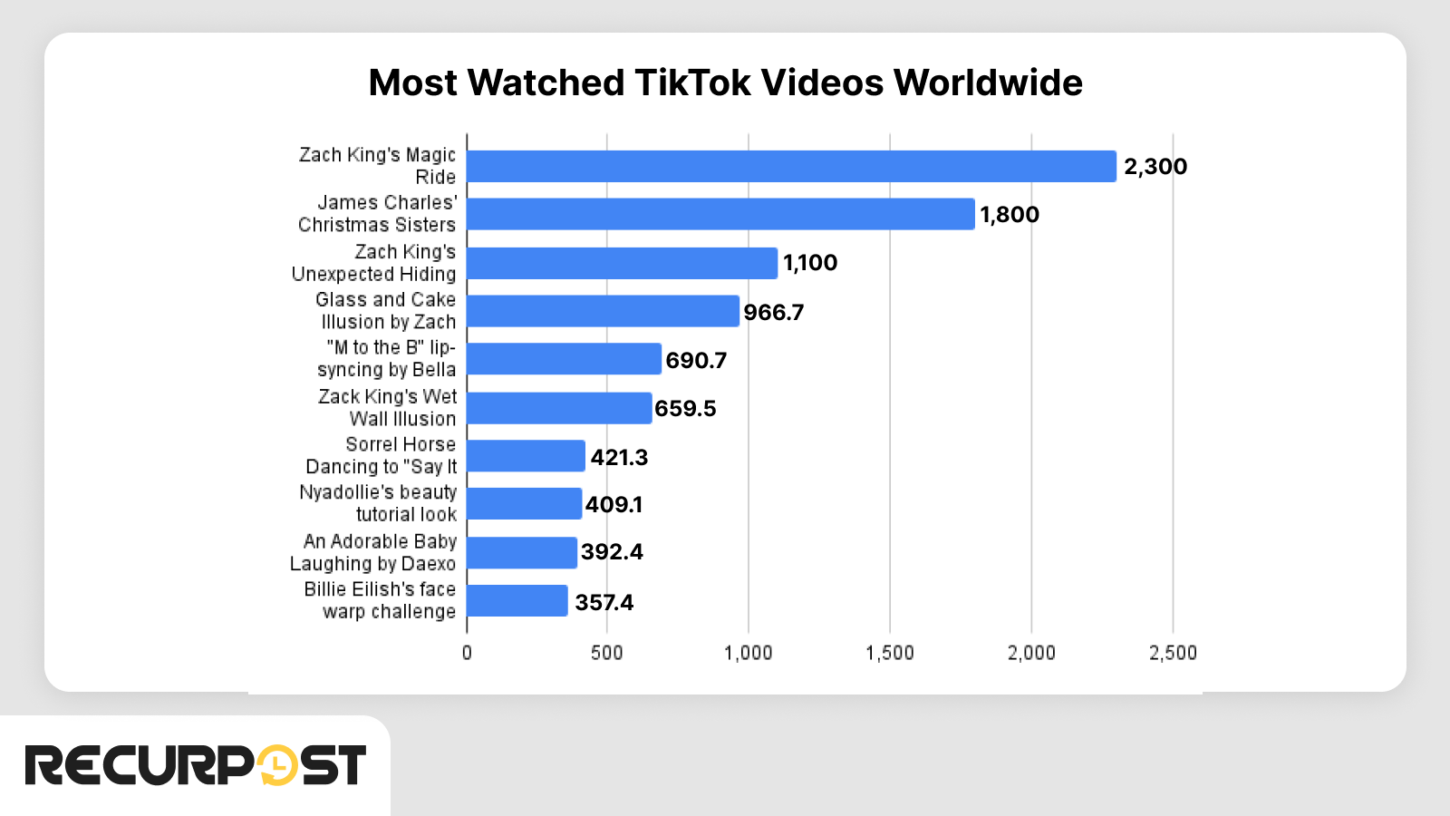 Top 10 Most Watched Videos on TikTok