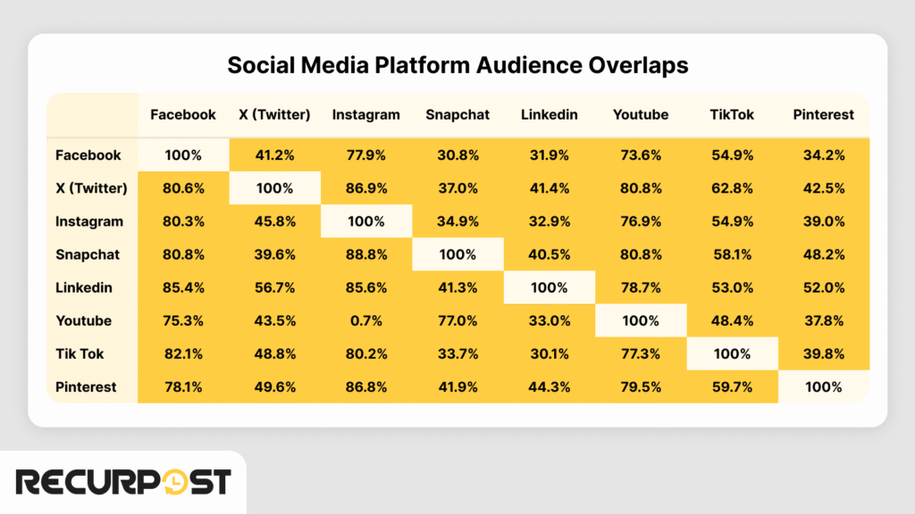 Social Media Audience Overlap