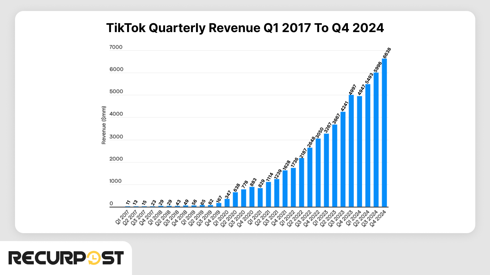 An overview of TikTok’s Revenue