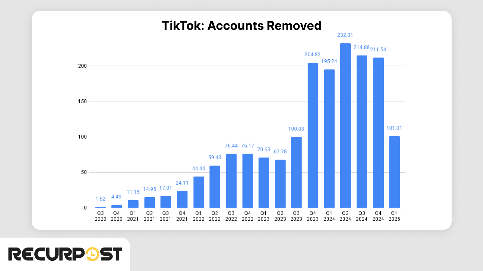TikTok Accounts Removed