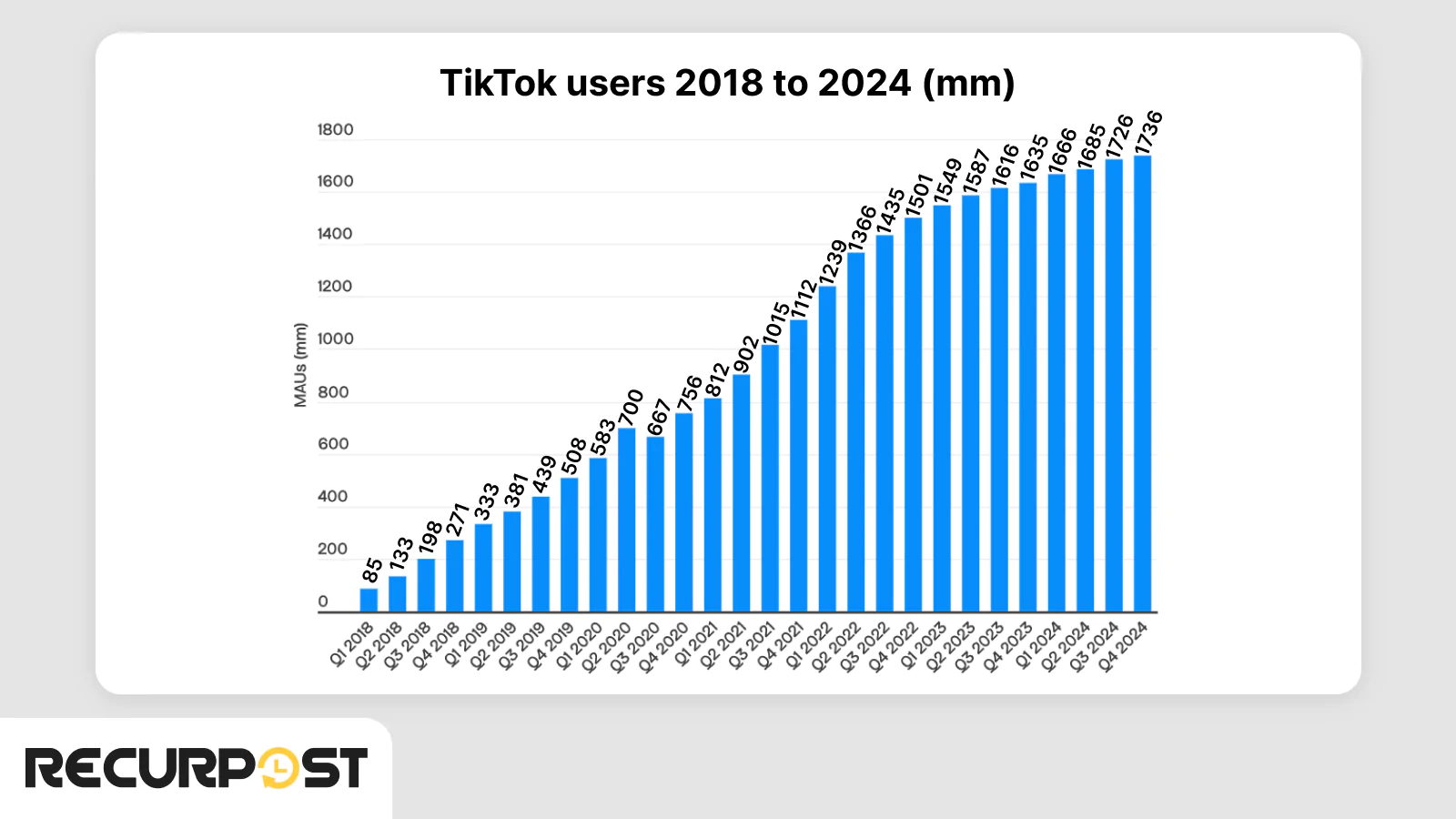 Tiktok Quarterly Users