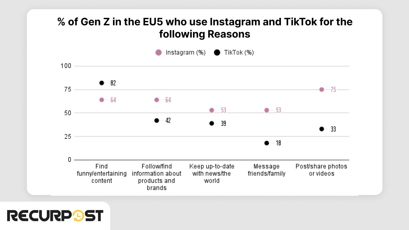 Comparison Of GenZ Use of Instagram and TikTok In EU5