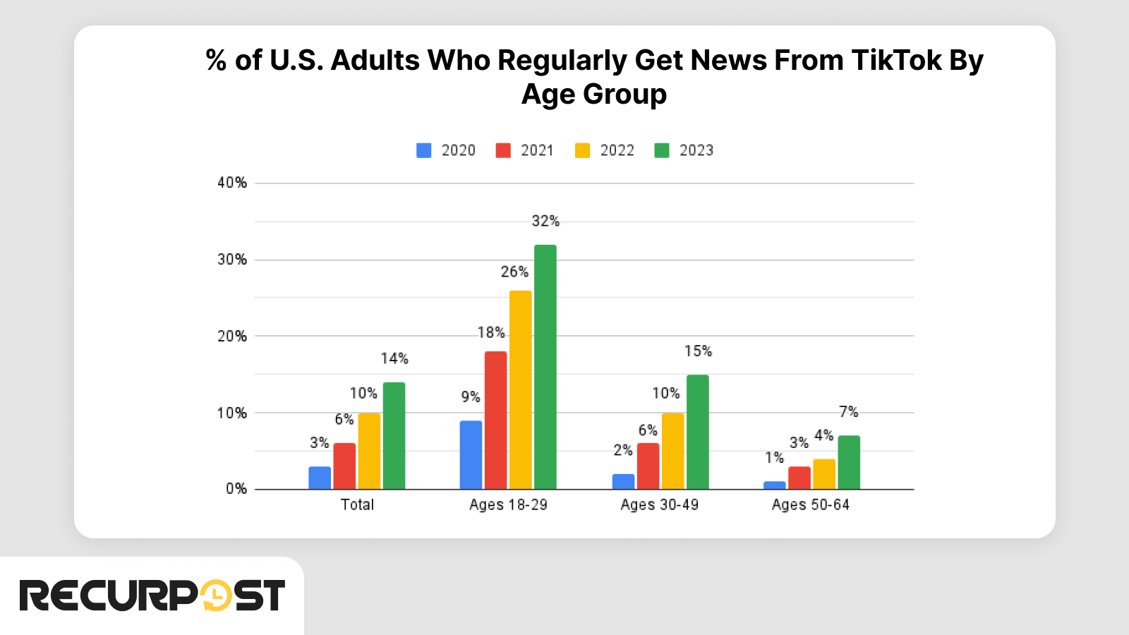News Consumption Pattern Of U.S. Adults From TikTok Over The Years