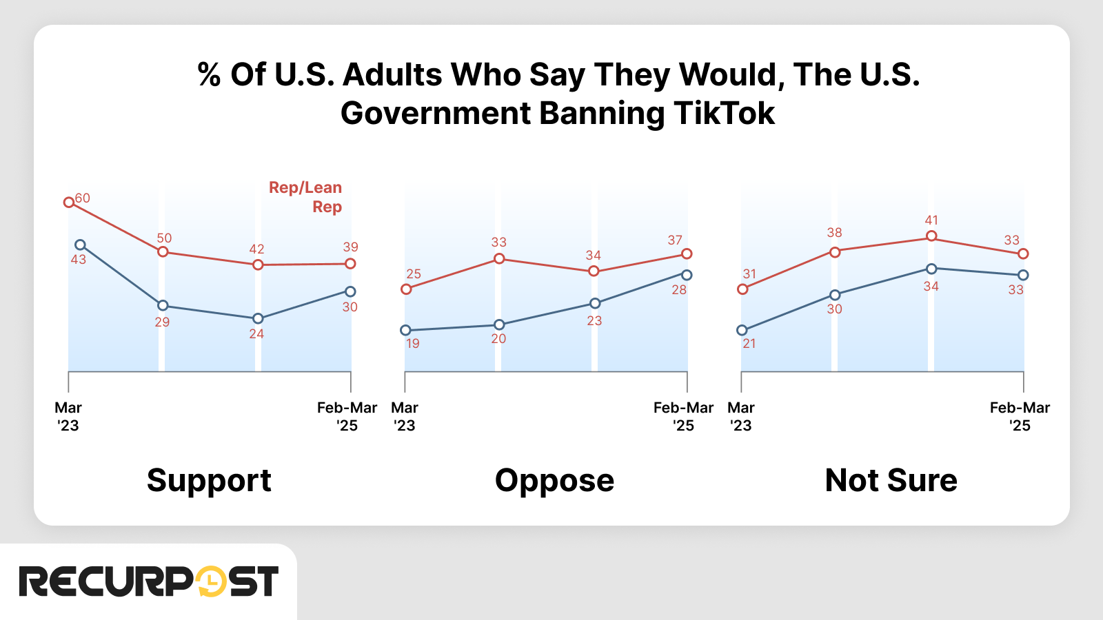 Take Of Democratic and Republicans On Ban of TikTok in U.S.