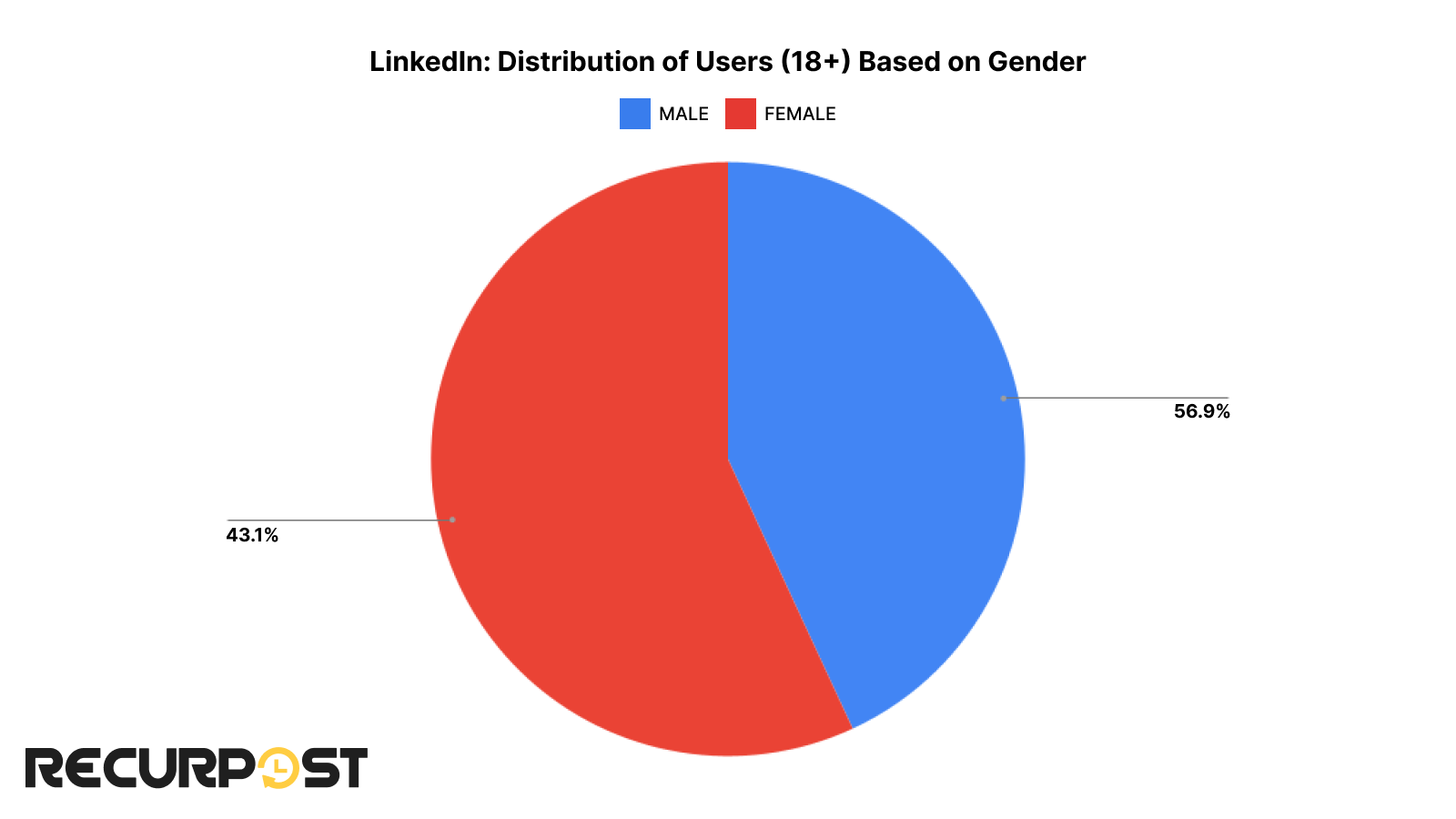 Gender distribution of LinkedIn users