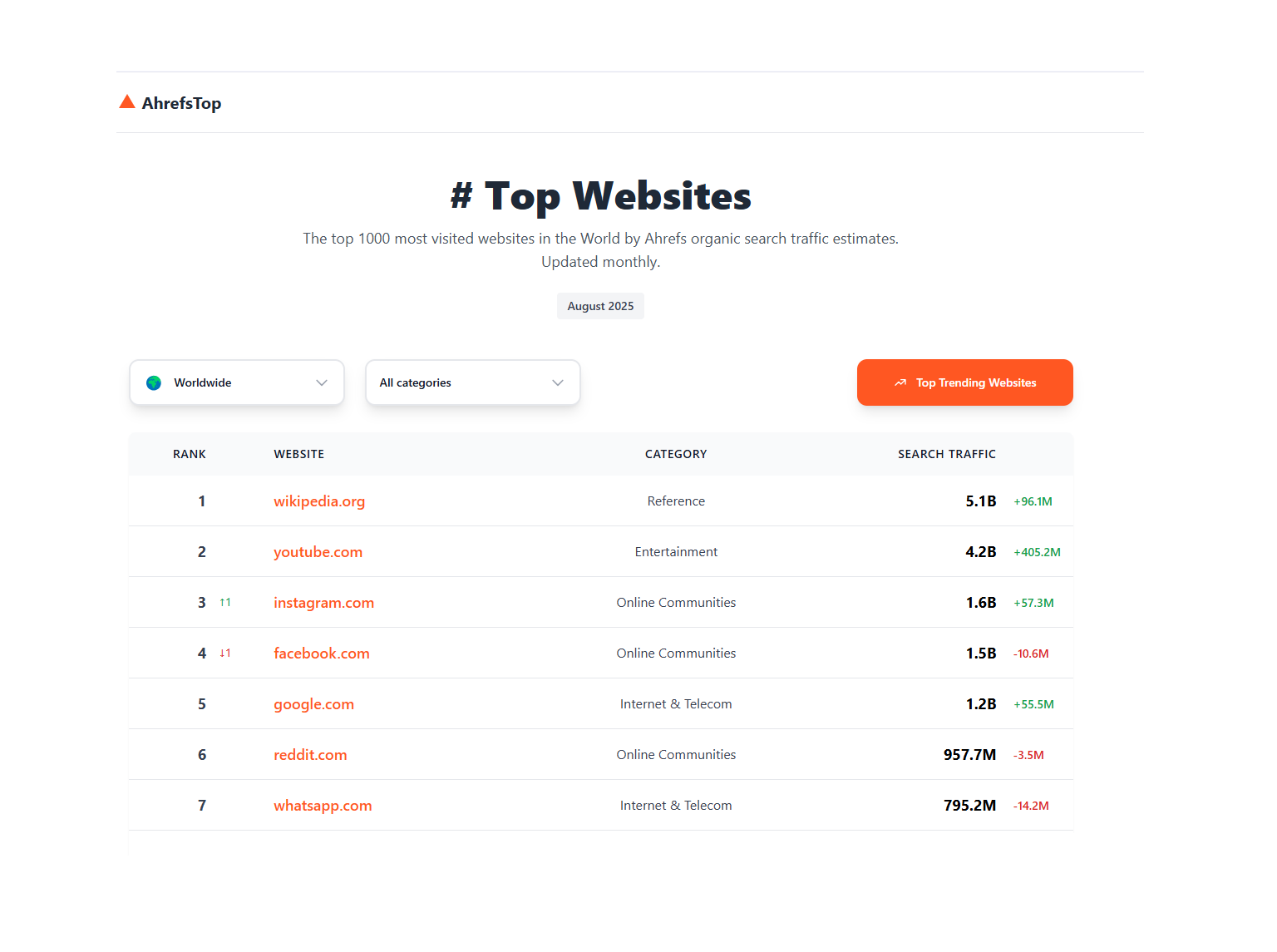 Traffic Referrals from ahref