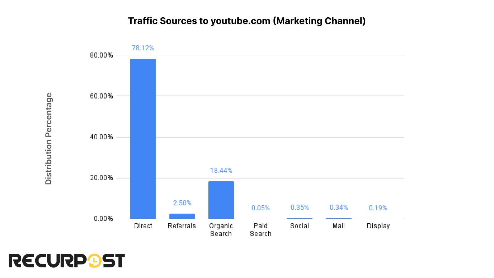 top sources to youtube