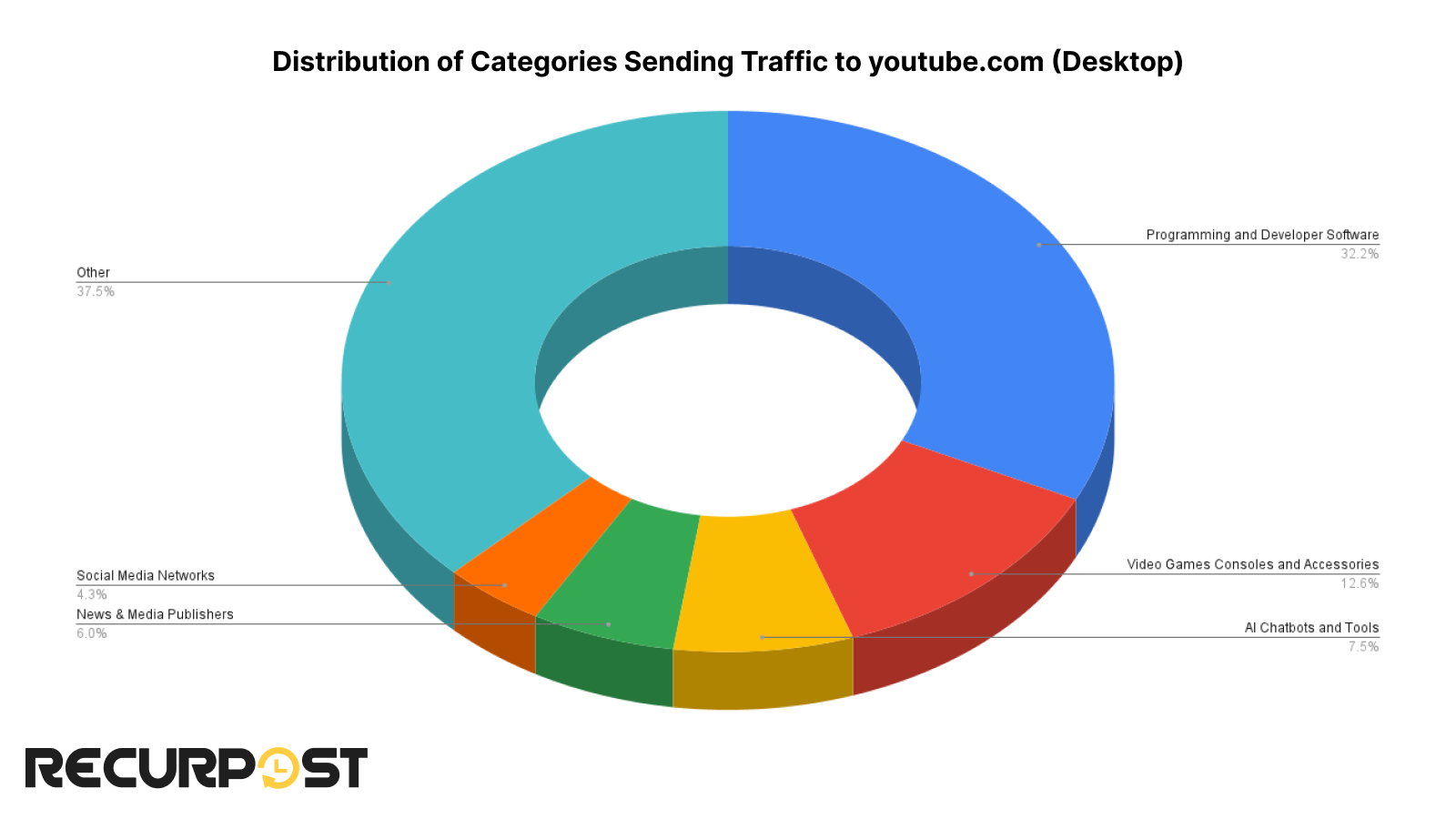 categories sending traffic to youtube