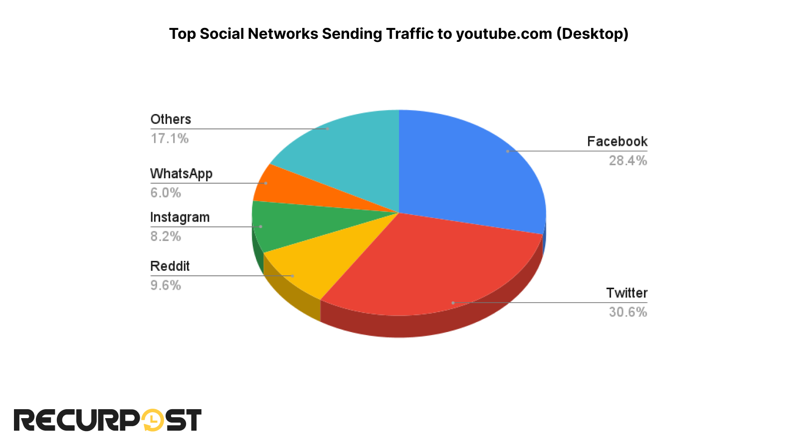 social networks sending traffic to youtube