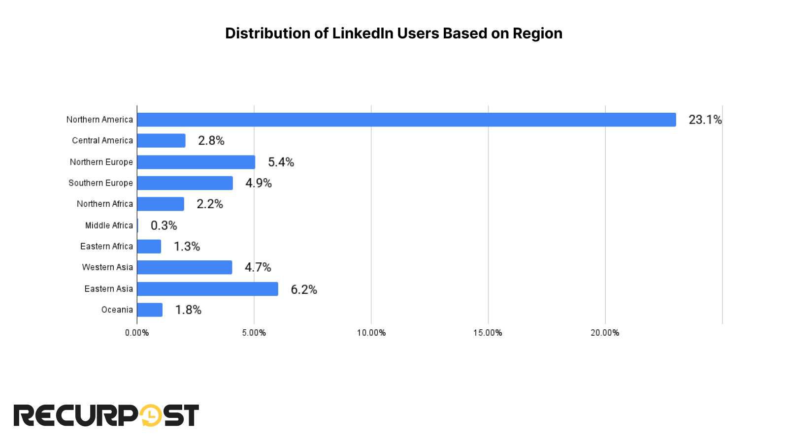 Distribution Of LinkedIn users based on region