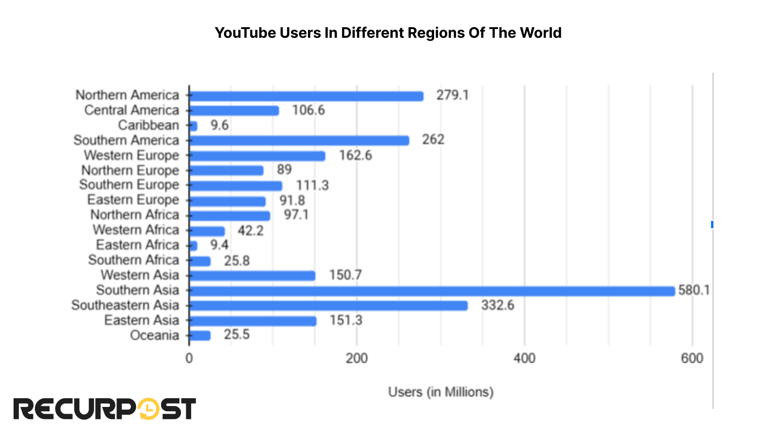 regional distribution of youtube users