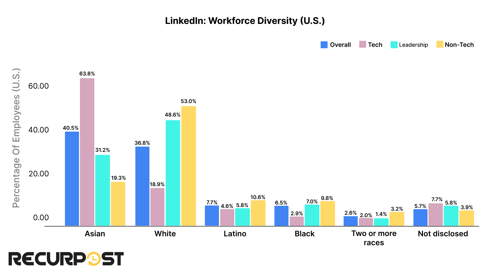 LinkedIn workforce diversity as of 2025