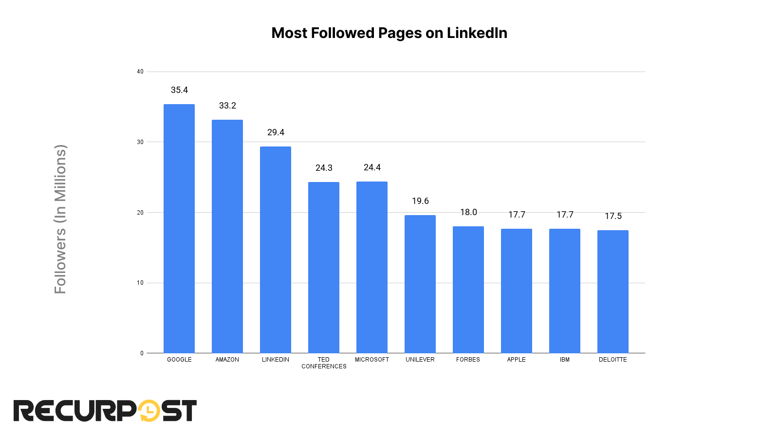 Most followed pages on LinkedIn