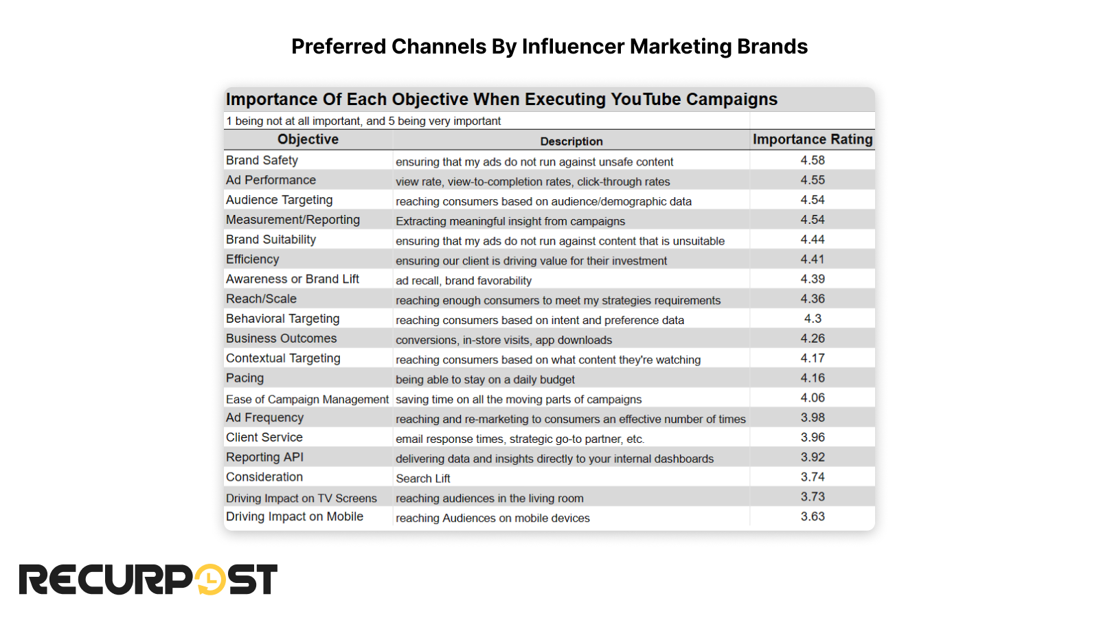 what brands want in their youtube campaigns ?
