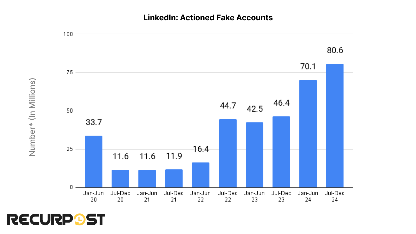 LinkedIn: Actioned Fake Accounts