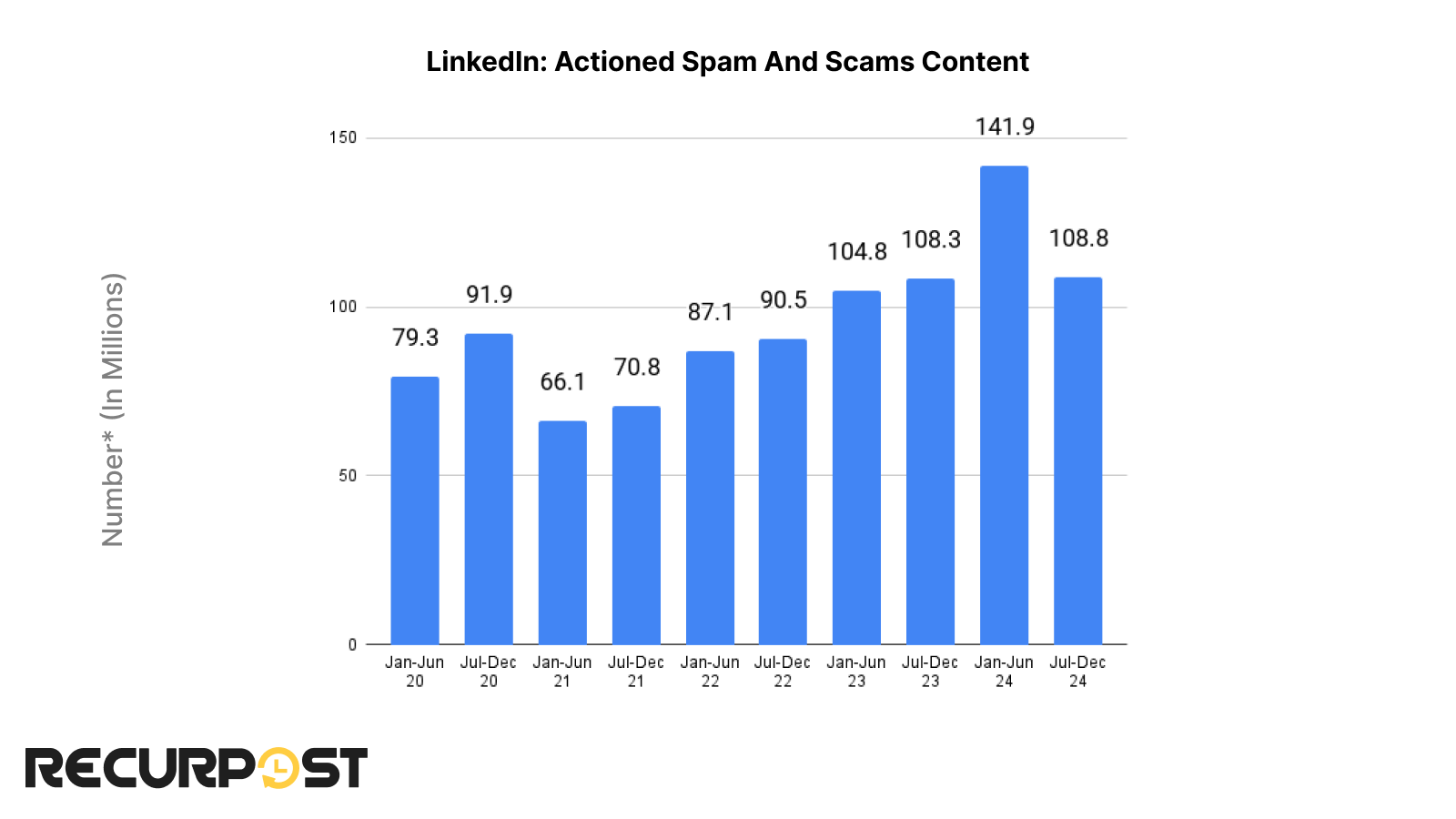 Actioned spam and scams content