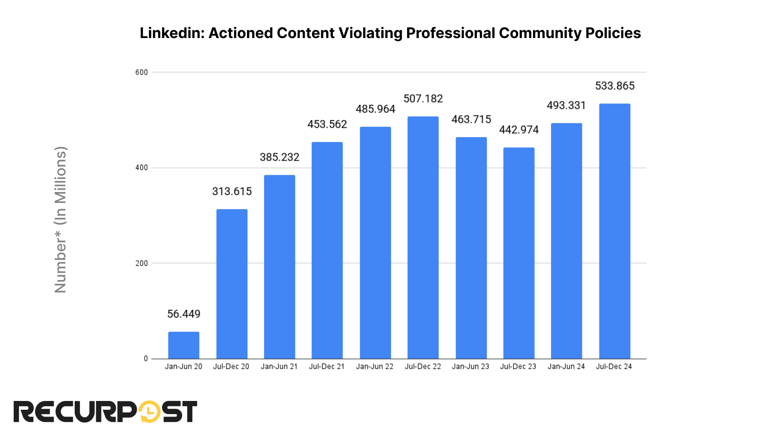 Actioned Content Violating Professional Community