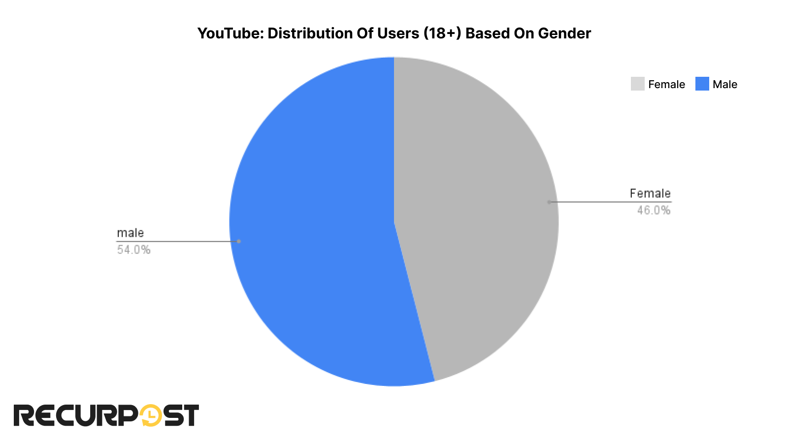 Gender distribution of youtube