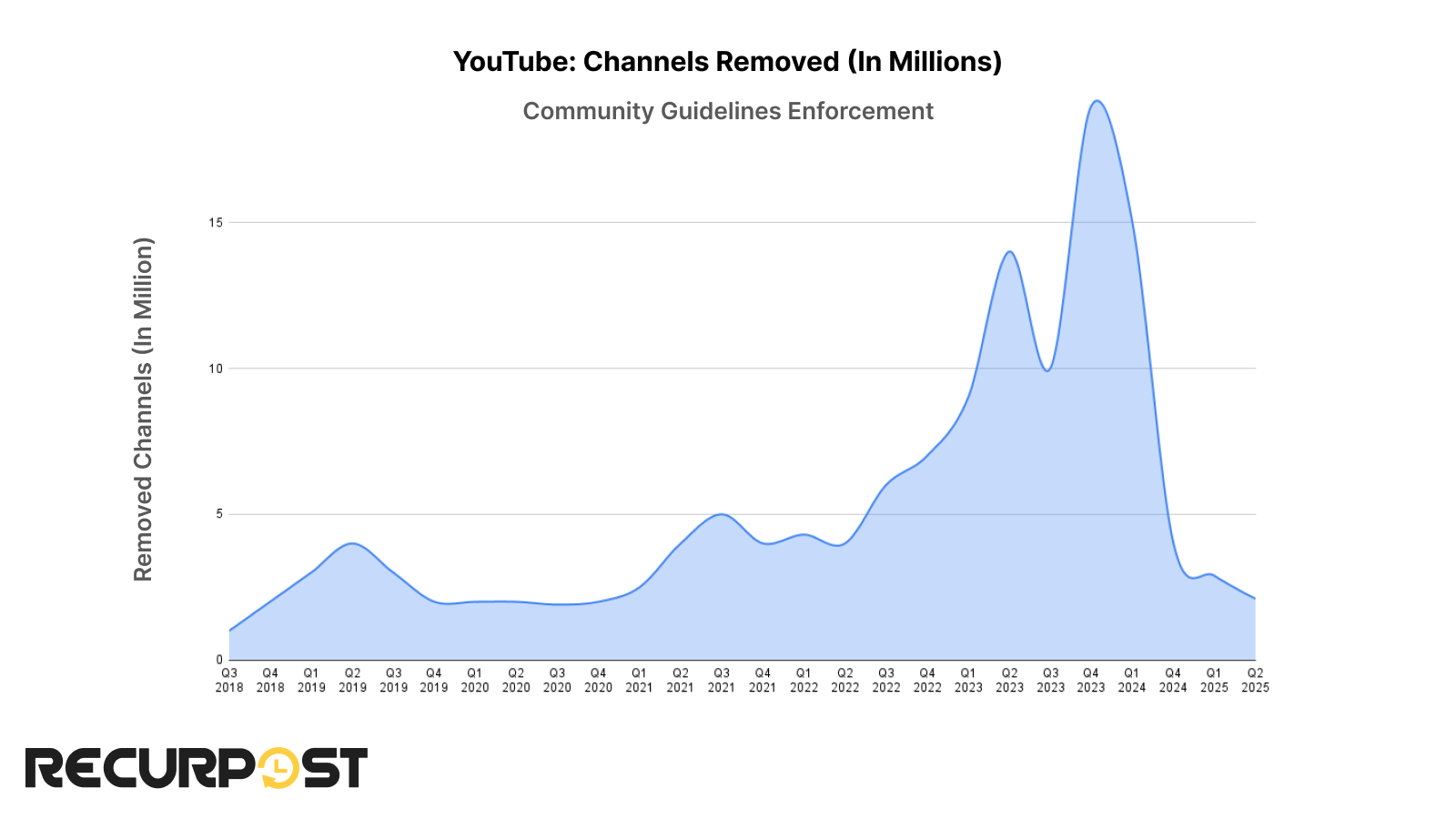 youtube channels removed