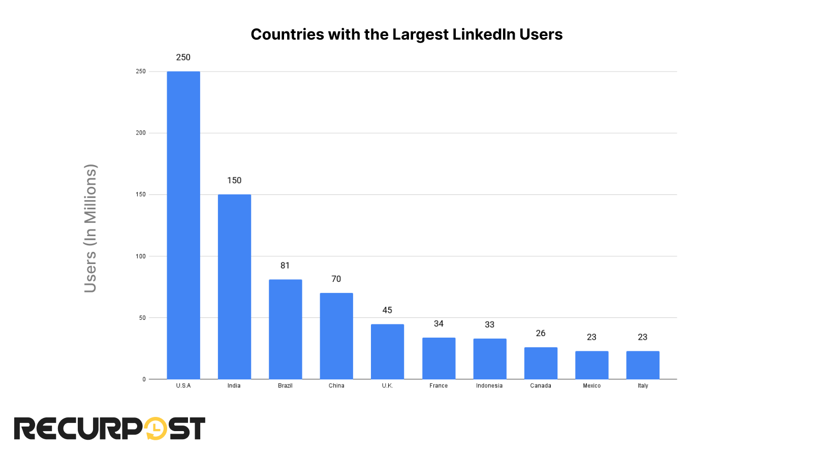 Country wise Distribution of LinkedIn users