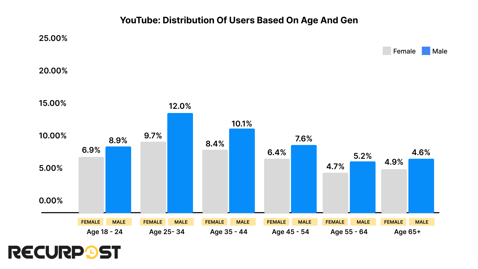 gender and age distribution of youtube