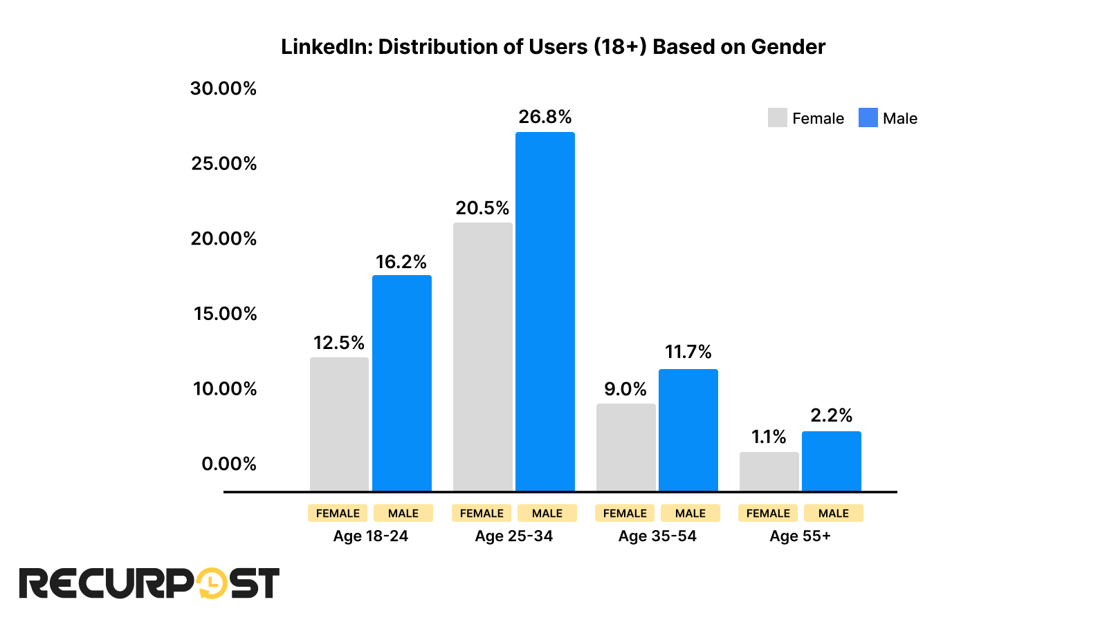 LinkedIn Users Distribution based on age and gender