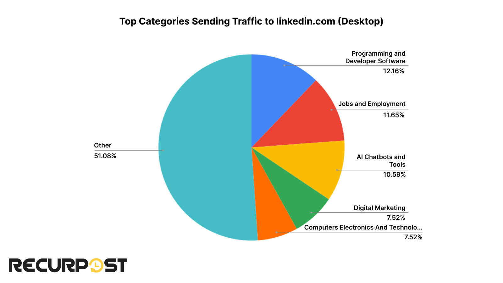 Traffic referrals for linkedin.com