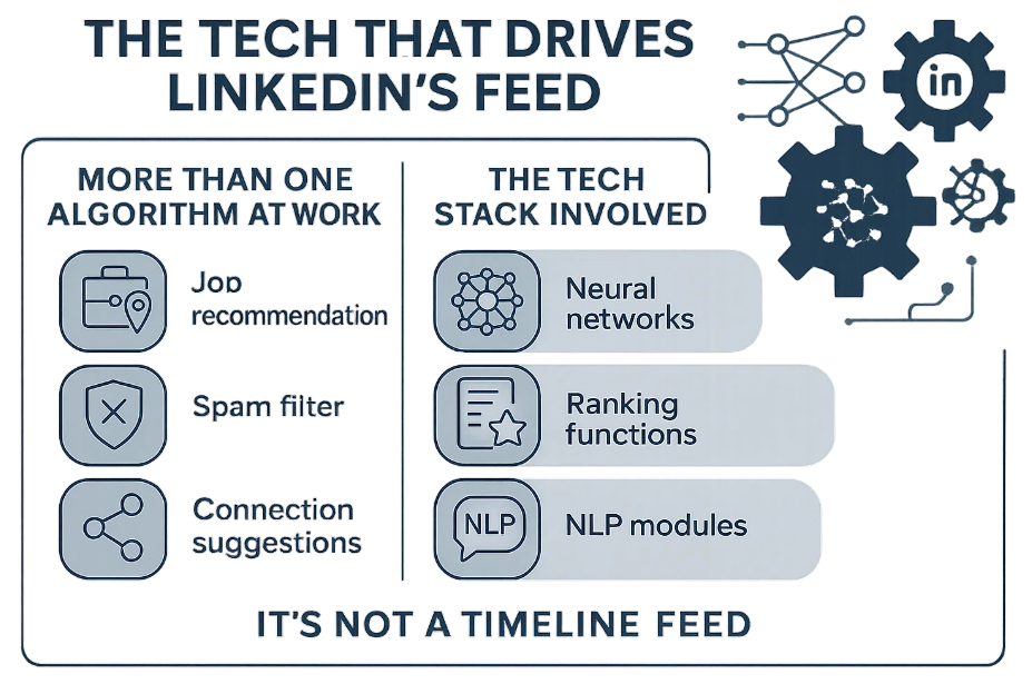 the tech that drives linkedin's feed