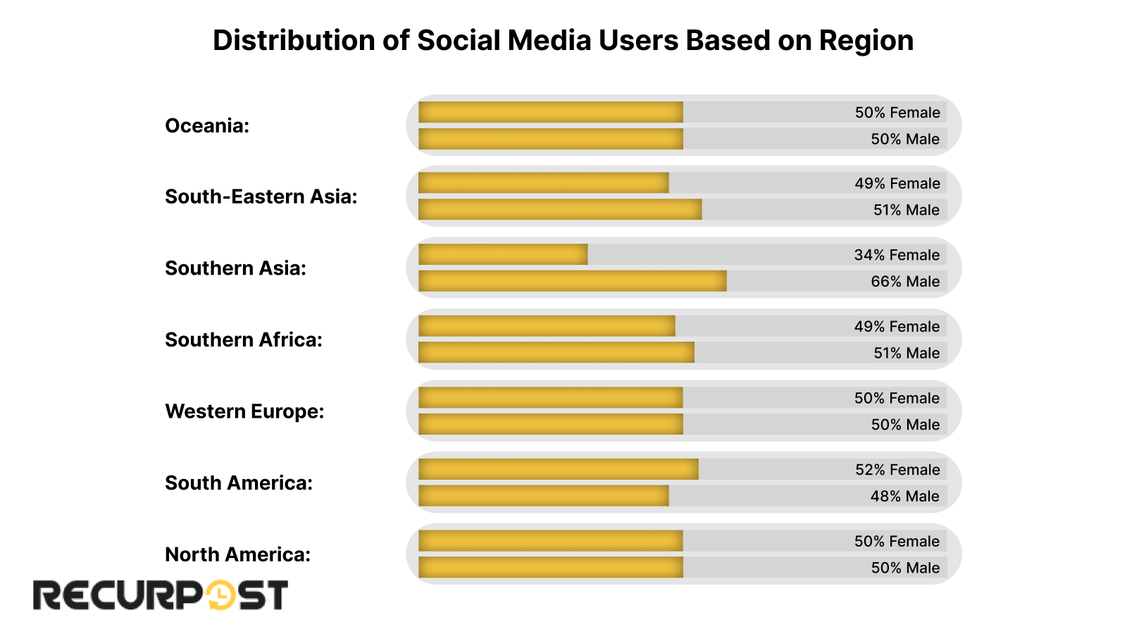 Distribution of social media users based on region