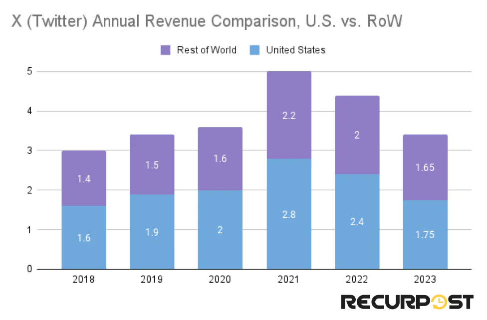X Revenue US vs RoW_X (Twitter) Statistics