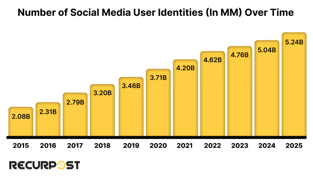 Number of social media user indentities over time