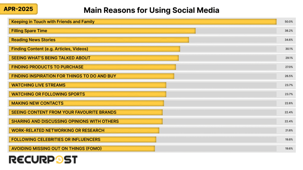 main reasons for using social media