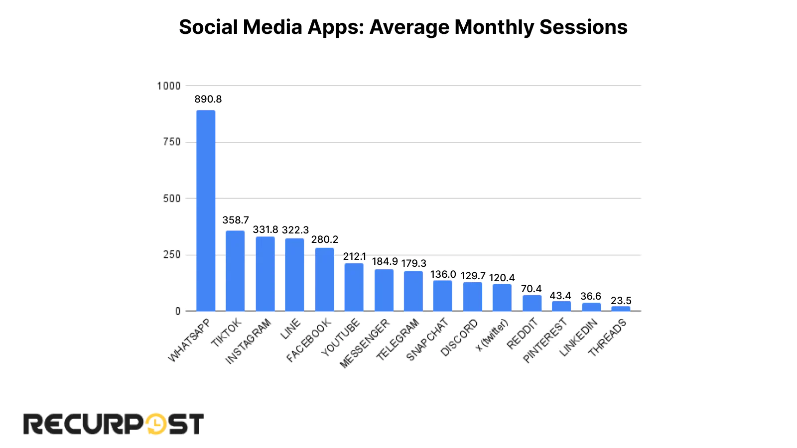 How many times users open each platform in a month ?