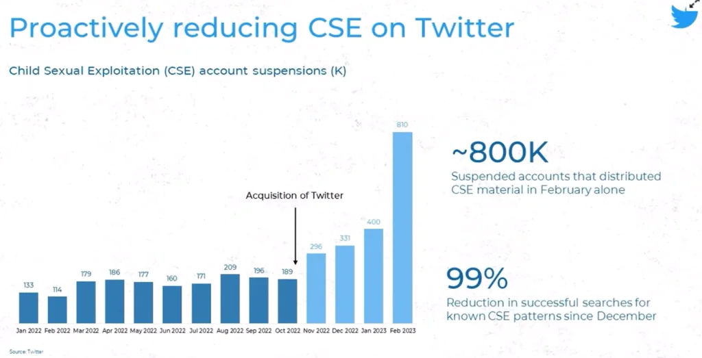 Proactively reducing CSE on Twitter