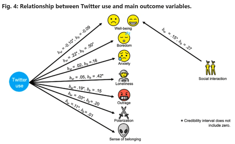 relationship between twitter use and main outcome variables
