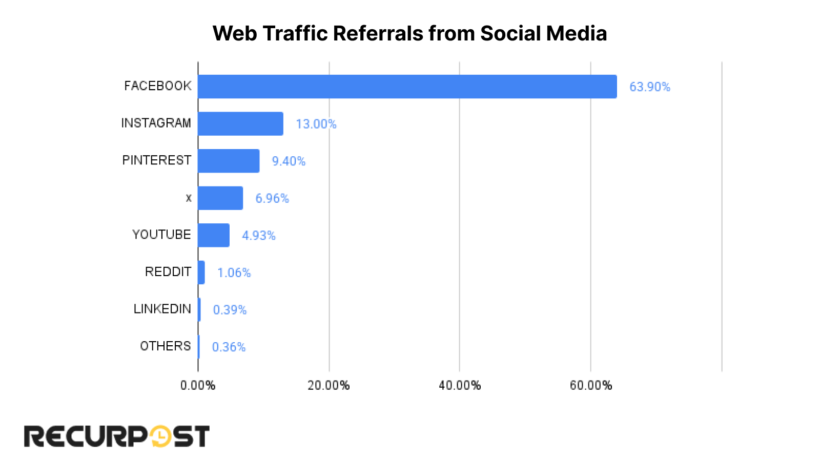 web traffic from social media to third-party websites