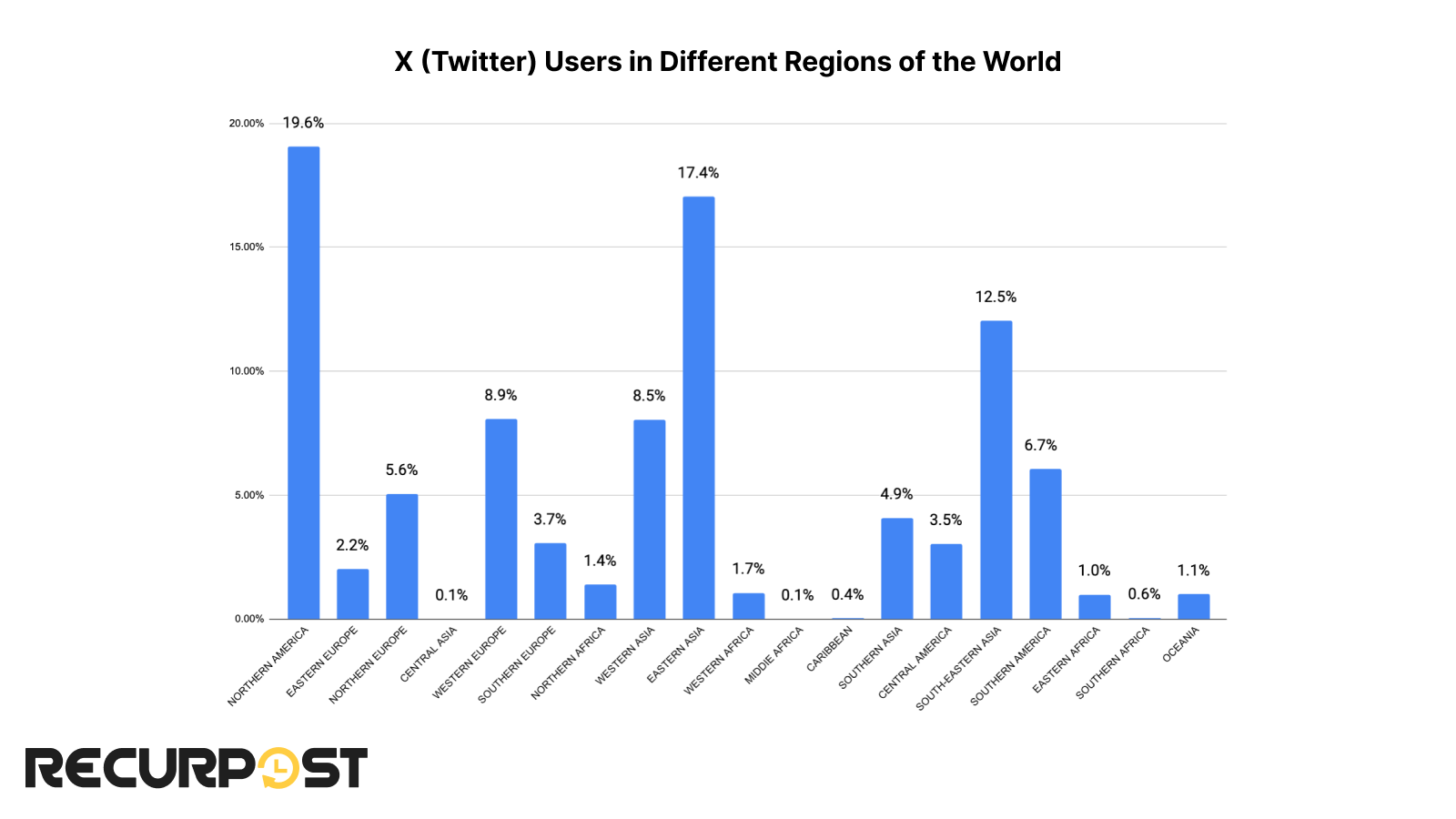 X users in different regions of world