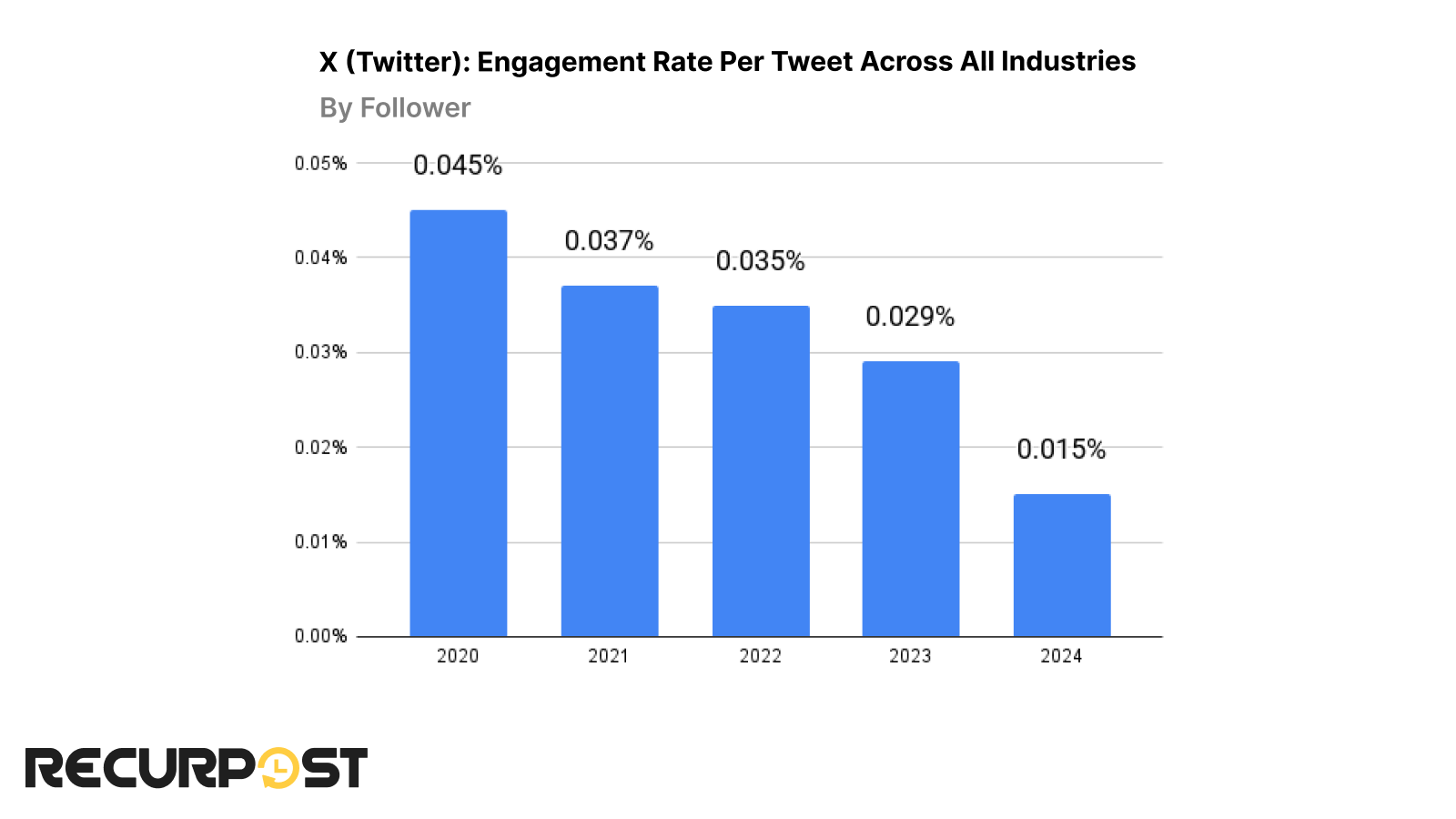 x engagement rate