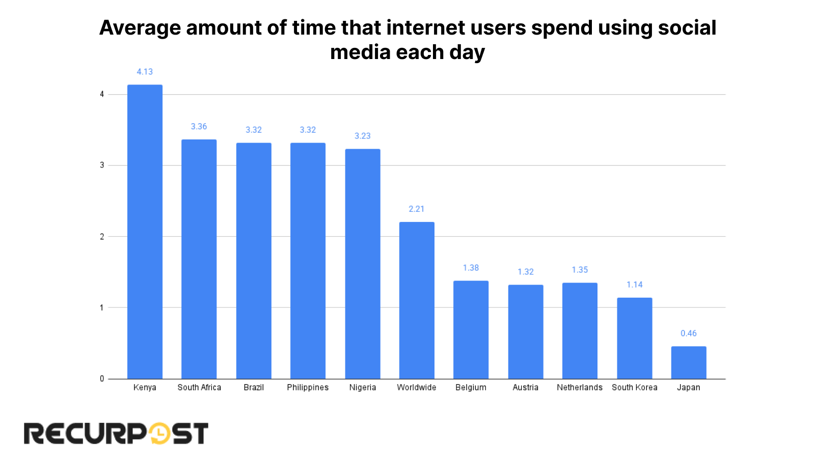 average amount of time that internet user spend using social media each day