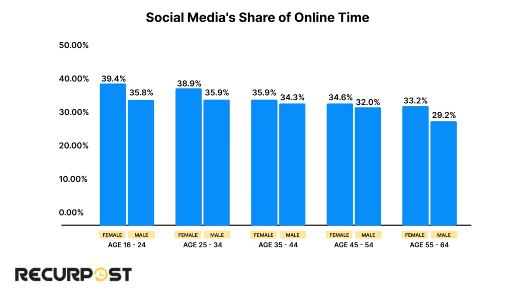 time spent on social media as % of total internet time 