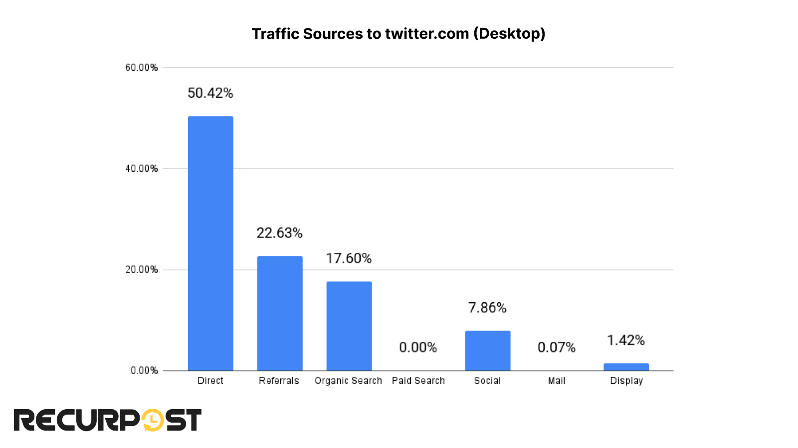 traffic sources to twitter.com