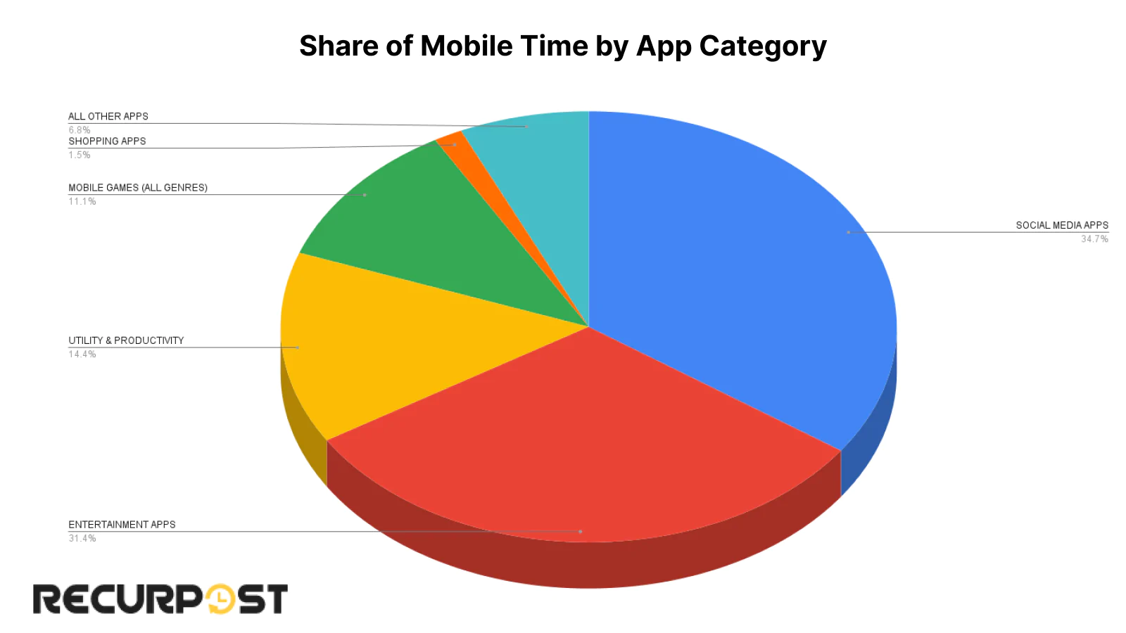 time on social media app category