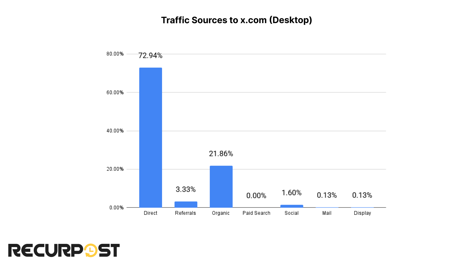 traffic sources to x.com