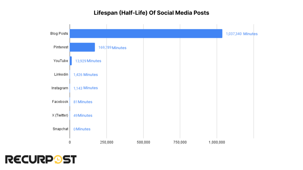 Life-span of social media posts