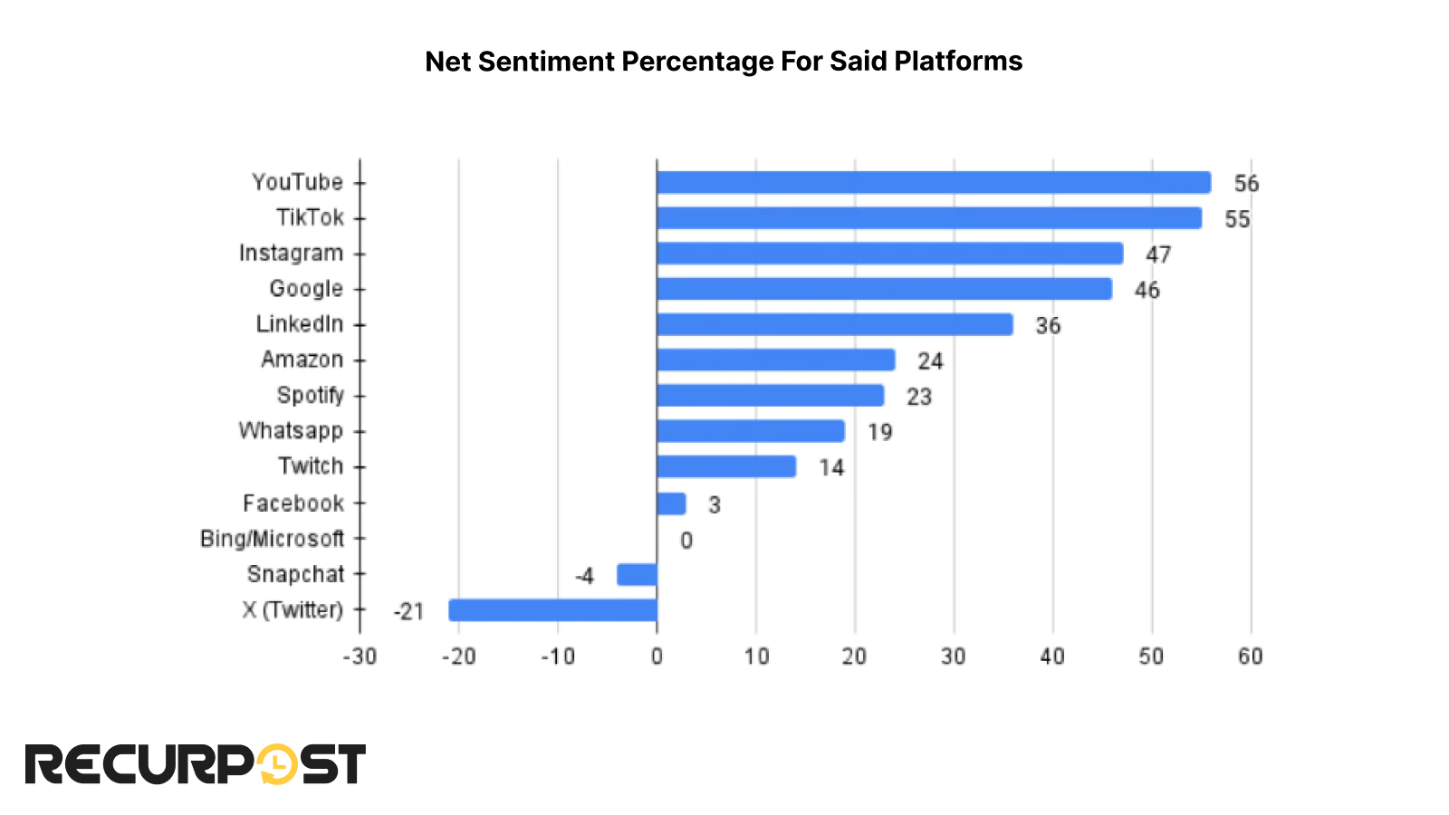 net sentiment percentage for social platforms